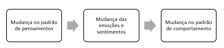 10 Pensamentos distorcidos mais comuns em pessoas inseguras.